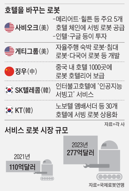 호텔을 바꾸는 로봇