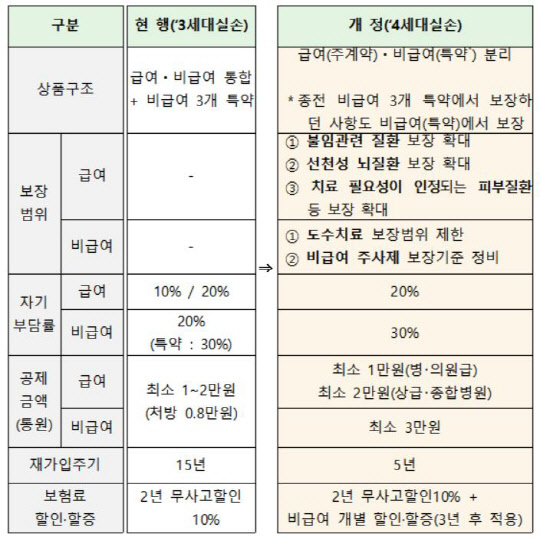 4세대 실손보험 주요 내용/금융위원회 제공
