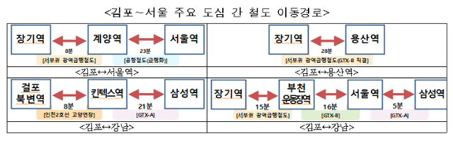 구간별 소요 시간. 국토교통부 제공