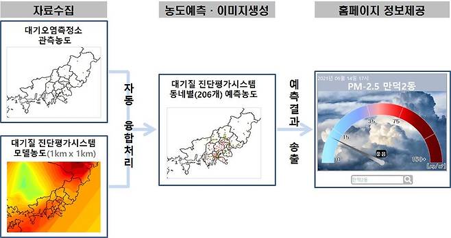 동네별 미세먼지 정보제공을 위한 자료처리 구성도 [부산시 제공. 재판매 및 DB 금지]