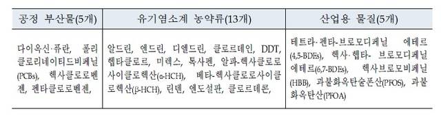 [서울=뉴시스] 측정 대상 잔류성 유기오염물질 23종. (자료=환경부 제공). 2021.06.30. photo@newsis.com *재판매 및 DB 금지