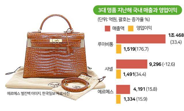 3대 명품 지난해 국내 매출과 영업이익(루이비통, 샤넬, 에르메스)