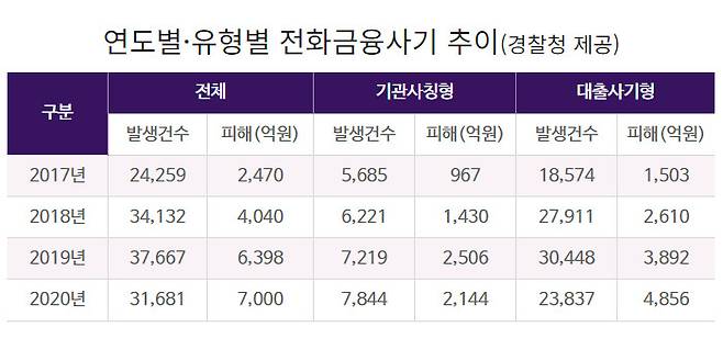 연도형 유형별 전화금융사기 통계.[경찰청 제공]