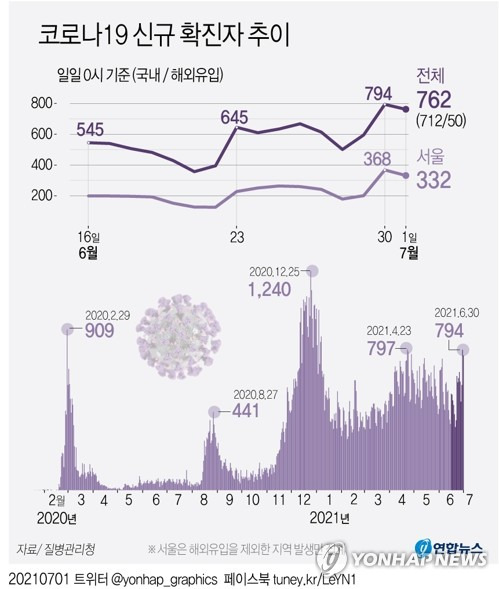 [그래픽] 코로나19 신규 확진자 추이 (서울=연합뉴스) 김토일 기자 kmtoil@yna.co.kr
    페이스북 tuney.kr/LeYN1 트위터 @yonhap_graphics
