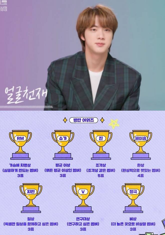 방탄소년단 진, KPOP VOTE '가장 잘생긴 K-POP 아이돌' 1위..역시 美의 남신