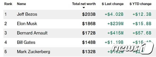 세계 5대 부호 - 블룸버그 갈무리