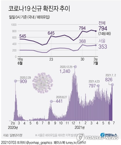 [그래픽] 코로나19 신규 확진자 추이 (서울=연합뉴스) 김토일 기자 kmtoil@yna.co.kr
    페이스북 tuney.kr/LeYN1 트위터 @yonhap_graphics