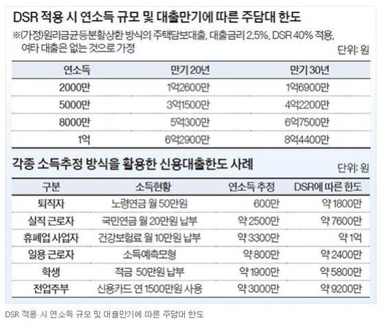 DSR 규제에 따른 소득별 주택담보대출과 소득추정 방식을 활용한 대출 한도.