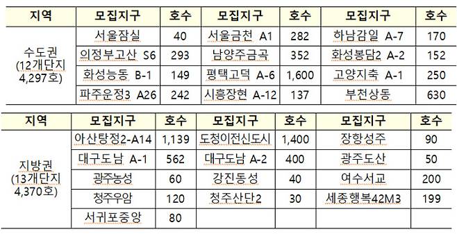 2021년 2분기 행복주택 입주자모집 지구 및 호수 /LH 자료