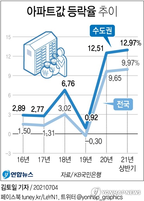 [그래픽] 전국·수도권 아파트값 등락률 추이 (서울=연합뉴스) 김토일 기자 kmtoil@yna.co.kr
    페이스북 tuney.kr/LeYN1 트위터 @yonhap_graphics