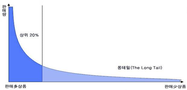 매출량 구성에서 파레토의 법칙과 롱테일 법칙 (출처: 구글이미지)
