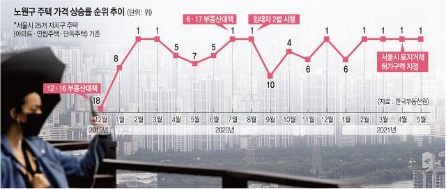 KB국민은행 월간 주택가격 동향 시계열 통계에 따르면 수도권 아파트값은 올 상반기에 12.97% 올라 작년 연간치(12.51%)를 뛰어넘었다. 또 상반기 기준으로 2002년(16.48%) 이래 19년 만에 최고 상승률이다. 사진은 4일 남산에서 바라본 서울 시내 모습. 연합뉴스