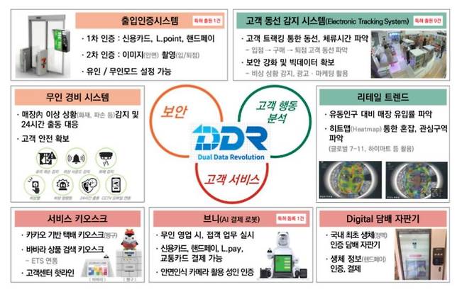 세븐일레븐의 무인점포 'DDR 1호점'에 탑재된 핵심 기술. /사진제공=세븐일레븐