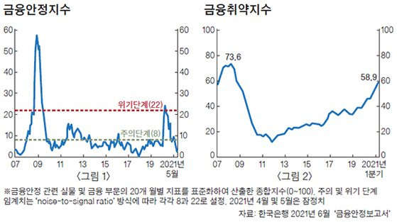 금융안정지수