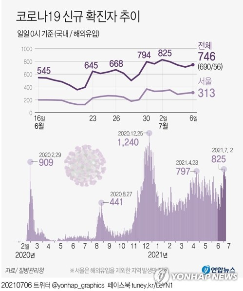 [그래픽] 코로나19 신규 확진자 추이 (서울=연합뉴스) 장예진 기자 = jin34@yna.co.kr