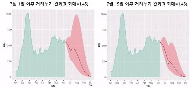 거리두기 완화로 확산세가 늘어나는 시점이 앞당겨진다면 확산세가 다시 늘어나는 상황이 발생할 수도 있다는 분석이다. 코로나19 수리모델링 TF 유튜브 캡처