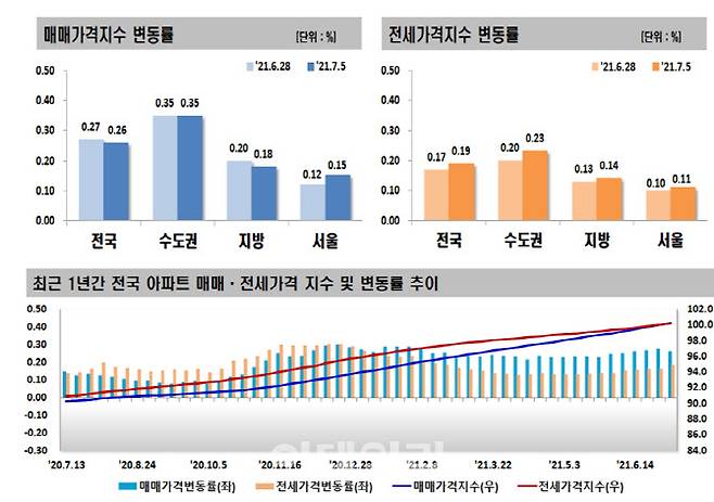 자료=한국부동산원
