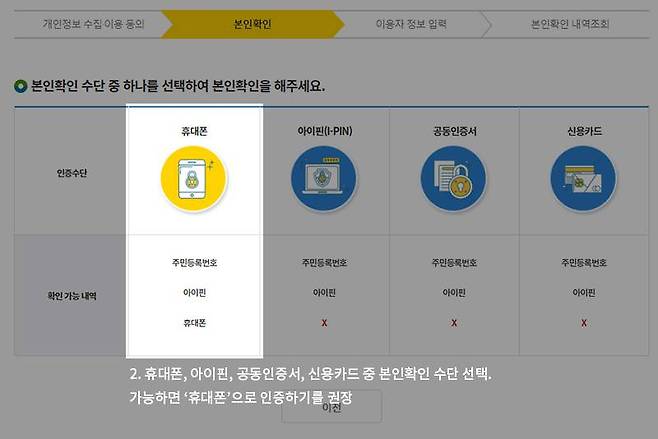 본인 확인 수단 중 휴대폰을 골라야 주민번호, 아이핀, 휴대폰 인증 내역을 모두 확인할 수 있다. 출처=e프라이버시 클린서비스