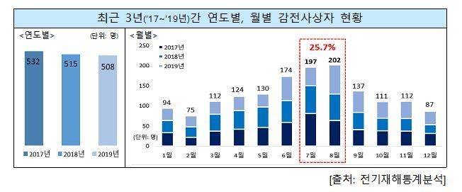 최근 3년간 감전사상자 발생 현황 [행정안전부 제공. 재판매 및 DB 금지]