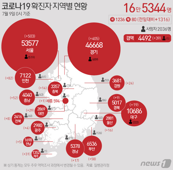 9일 질병관리청 중앙방역대책본부에 따르면 이날 0시 기준 국내 코로나19 누적 확진자는 1316명 증가한 16만5344명으로 나타났다. 신규 확진자 1316명(해외유입 80명 포함)의 신고 지역은 서울 503명(해외 8명), 경기 405명(해외 9명), 충남 52명(해외 1명), 인천 82명(해외 10명), 부산 58명(해외 5명), 제주 31명(해외 1명), 강원 24명(해외 1명), 대구 19명(해외 3명), 대전 29명(해외 1명), 경남 17명, 울산 16명, 전남 5명, 충북 14명(해외 1명), 세종 1명, 경북 9명, 전북 8명, 광주 4명(해외 1명), 검역과정 39명이다. © News1 김초희 디자이너