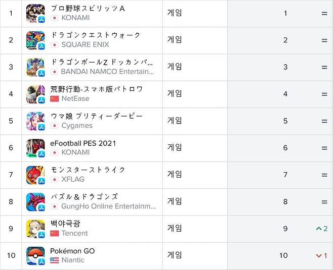 일본 앱스토어 매출 순위(자료출처-앱애니)