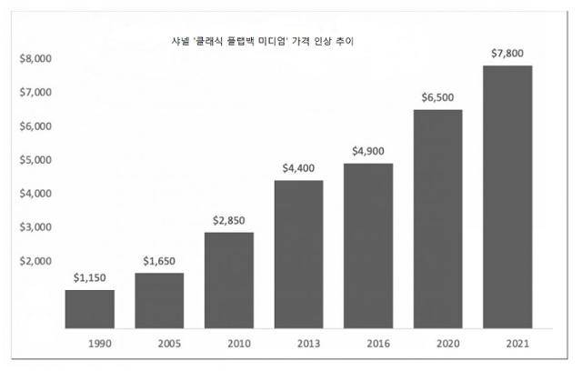 연도별 '샤넬 클래식 플랩백 미디엄' 가격 인상 추이(미국 기준).