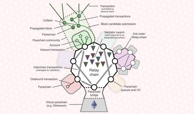 폴카닷의 '인터체인' 개요. 폴카닷은 확장 가능한 이종 멀티체인 개념을 이용한다. 메인 체인인 릴레이체인을 중심으로 수많은 파라체인들이 독립적으로 돌아가기 때문에 한 번에 많은 양의 정보를 처리할 수 있어 확장성의 제한이 없다.(이미지=폴카닷 백서 갈무리) *재판매 및 DB 금지