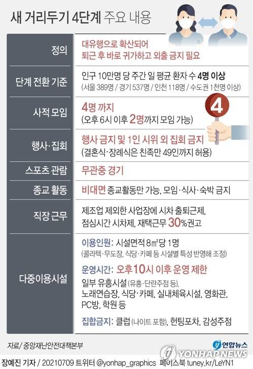 [그래픽] 새 거리두기 4단계 주요 내용(종합) (서울=연합뉴스) 장예진 기자 = 정부는 코로나19 확산세가 거센 수도권에 대해 오는 12일부터 25일까지 2주간 새로운 '사회적 거리두기' 체계의 최고 수위인 4단계를 적용하기로 했다.
    jin34@yna.co.kr
    트위터 @yonhap_graphics  페이스북 tuney.kr/LeYN1