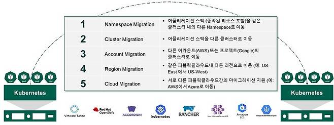 쿠버네티스 기반의 백업 솔루션 '빔 카스텐'
