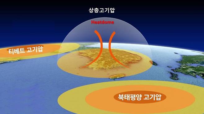 상층 고기압에 의한 폭염 과정. 북태평양고기압과 티베트고기압에 의해 한반도에 열돔 현상이 발생한다. 폭염연구센터 제공