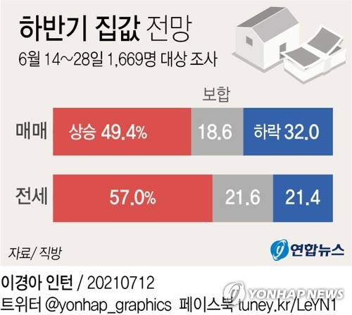[그래픽] 하반기 집값 전망 (서울=연합뉴스) 김영은 기자 = 0eun@yna.co.kr
    트위터 @yonhap_graphics  페이스북 tuney.kr/LeYN1