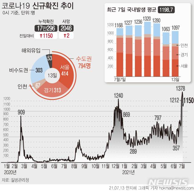 [서울=뉴시스] '4차 유행' 확산으로 코로나19 신규 확진자 수가 일주일 연속 1000명대를 기록했다. 13일 0시 기준 신규 국내 발생 확진자는 1097명, 해외 유입은 53명이다.  (그래픽=안지혜 기자)  hokma@newsis.com