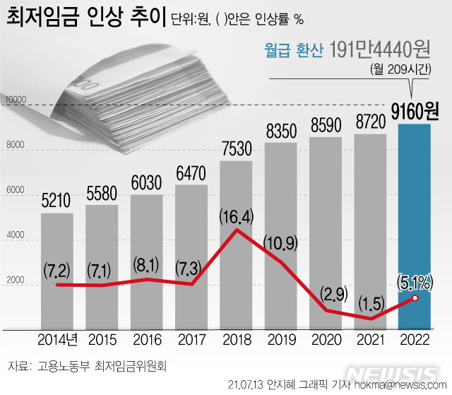 [서울=뉴시스] 최저임금 심의·의결 기구인 최저임금위원회는 12일 밤 내년도 최저임금을 올해보다 440원(5.1%)오른 9160원으로 의결했다. (그래픽=안지혜 기자)  hokma@newsis.com