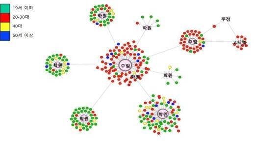 서울 마포구 음식점·경기 영어학원 관련 집단감염 전파 양상 [중앙방역대책본부 제공. 재판매 및 DB 금지]