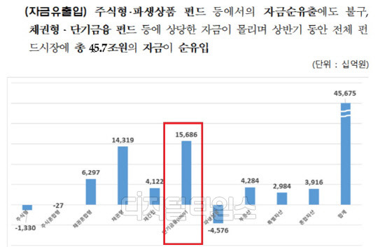 (자료 : 금융투자협회)