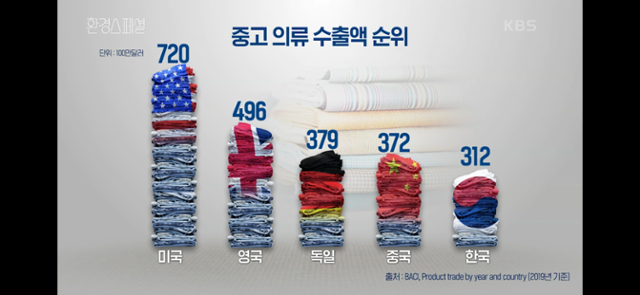 막연히 '누군가 입겠지' 하는 마음으로 우리가 내놓은 헌옷의 95%는 해외로 수출된다. 대한민국은 세계 5위의 헌옷 수출국이다. 방송 캡처