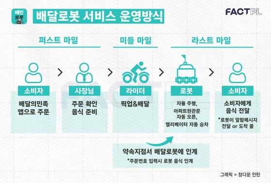 배달로봇 서비스 운영방식. 그래픽=정다운 인턴