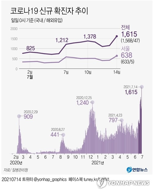 [그래픽] 코로나19 신규 확진자 추이 (서울=연합뉴스) 이재윤 기자 = 중앙방역대책본부는 14일 0시 기준으로 국내 신종 코로나바이러스 감염증(코로나19) 신규 확진자가 1천615명 늘어 누적 17만1천911명이라고 밝혔다. 
    yoon2@yna.co.kr
    트위터 @yonhap_graphics  페이스북 tuney.kr/LeYN1