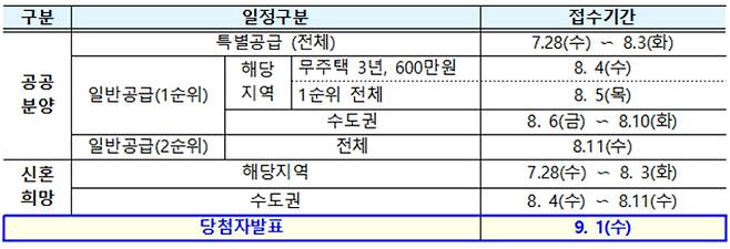 사전청약 공급일정.