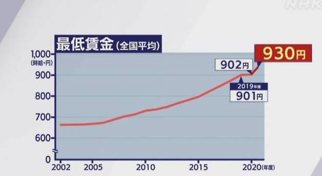 일본 최저임금 추이. 엔에이치케이(NHK) 방송 갈무리