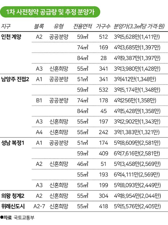 1차 사전청약 공급량 및 추정 분양가