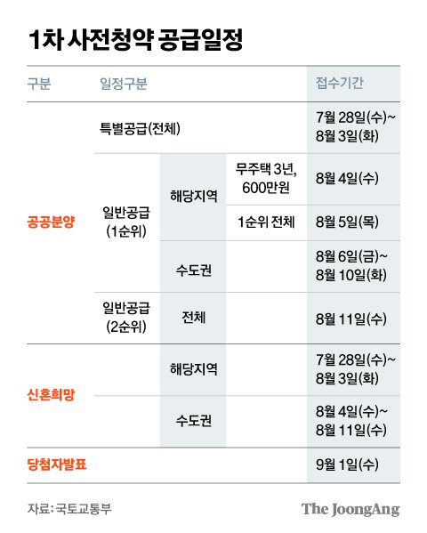 3기 신도시 사전청약 28일부터 접수, 국토부 "분양가 주변 60~80% ...