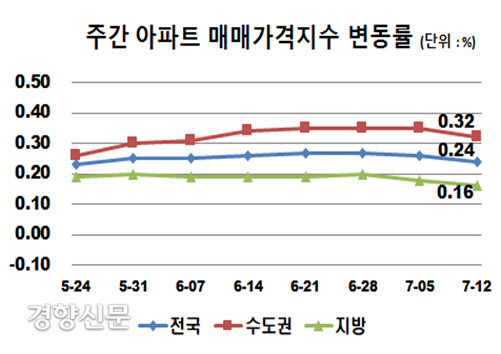 자료/한국부동산원