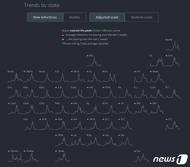 15일(현지시간)기준 미국 각 주별 최근 2주간 코로나19 신규 확진자 현황 (로이터통신 그래픽 화면 갈무리) 2021.07.16 © 뉴스1