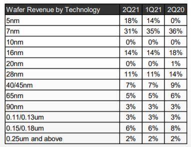 TSMC 공정별 매출 비중. 5나노 비중이 올 2분기 18%까지 상승했다. 사진=TSMC 보고서 캡처