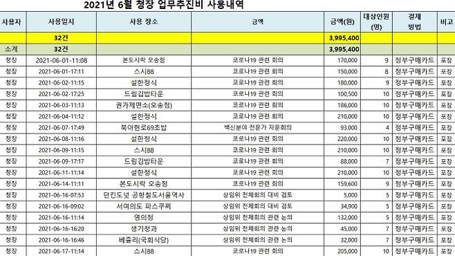 질병관리청이 공개한 올해 6월 정은경 청장의 업무추진비 사용 내역. 정 청장은 지난달 업무추진비로 32건, 399만5400원을 썼다. 사용처는 대부분 질병청 주변 충북 청주시 오송읍 인근의 식당이다. 감염을 최소화하기 위해 음식을 모두 포장한 것으로 내역서의 비고란에 표시돼 있다. 연합뉴스