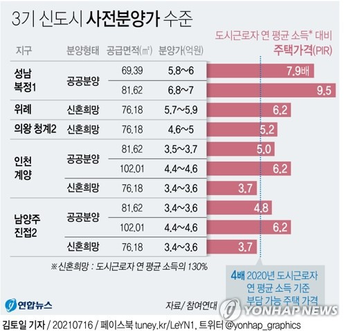 [그래픽] 3기 신도시 사전분양가 수준 (서울=연합뉴스) 김토일 기자 kmtoil@yna.co.kr
    페이스북 tuney.kr/LeYN1 트위터 @yonhap_graphics