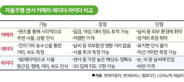 시각물_자율주행 센서 카메라·레이더·라이다 비교