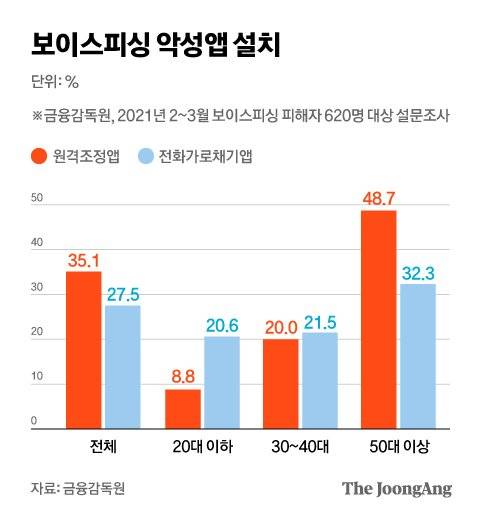 보이스피싱 악성앱 설치. 그래픽=차준홍 기자 cha.junhong@joongang.co.kr