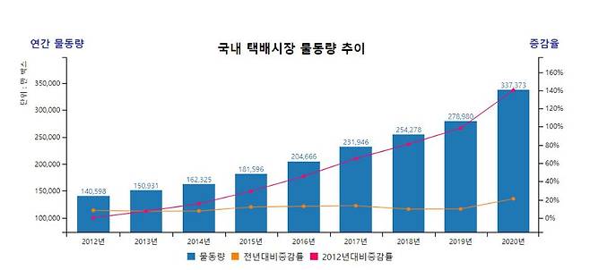 국토교통부 국가물류통합정보센터 제공